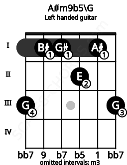 Fretboard image for the A#m9b5\G chord on left handled guitar frets: 3 1 2 1 1 3