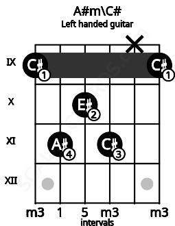 Fretboard image for the A#m\C# chord on left handled guitar frets: 9 x 11 10 11 9