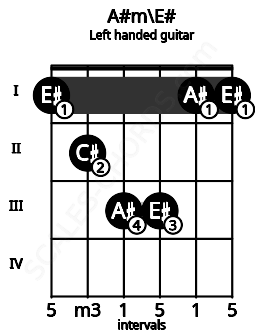 Fretboard image for the A#m\E# chord on left handled guitar frets: 1 1 3 3 2 1