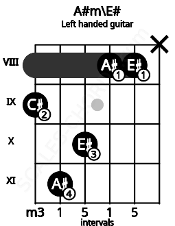 Fretboard image for the A#m\E# chord on left handled guitar frets: x 8 8 10 11 9