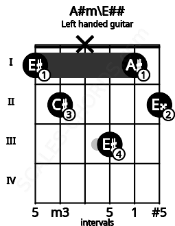 Fretboard image for the A#m\E## chord on left handled guitar frets: 2 1 3 x 2 1