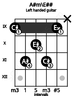Fretboard image for the A#m\E## chord on left handled guitar frets: x 9 11 10 11 9