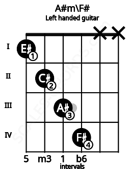 Fretboard image for the A#m\F# chord on left handled guitar frets: x x 4 3 2 1