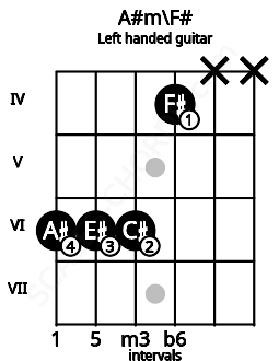 Fretboard image for the A#m\F# chord on left handled guitar frets: x x 4 6 6 6