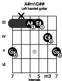 Fretboard image for the A#m\G## chord on left handled guitar frets: 5 4 3 3 x 5