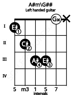 Fretboard image for the A#m\G## chord on left handled guitar frets: x 0 3 3 2 1