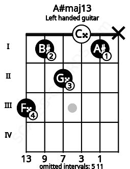 Fretboard image for the A#maj13 chord on left handled guitar frets: x 1 0 2 1 3