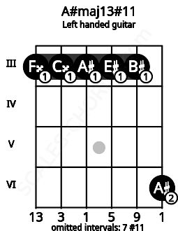 Fretboard image for the A#maj13#11 chord on left handled guitar frets: 6 3 3 3 3 3