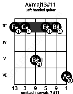 Fretboard image for the A#maj13#11 chord on left handled guitar frets: 6 3 3 5 3 3