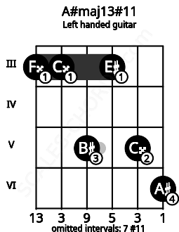 Fretboard image for the A#maj13#11 chord on left handled guitar frets: 6 5 3 5 3 3