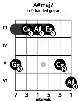 Fretboard image for the A#maj7 chord on left handled guitar frets: 6 5 3 3 3 5