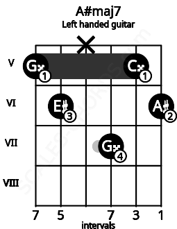 Fretboard image for the A#maj7 chord on left handled guitar frets: 6 5 7 x 6 5