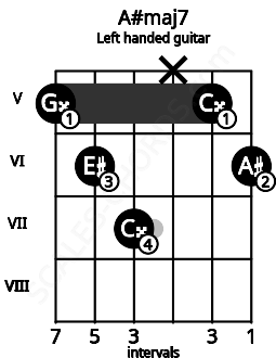 Fretboard image for the A#maj7 chord on left handled guitar frets: 6 5 x 7 6 5