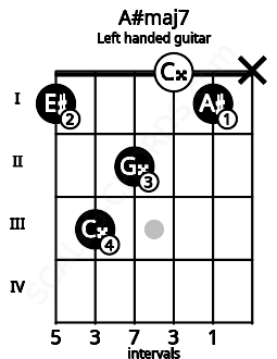 Fretboard image for the A#maj7 chord on left handled guitar frets: x 1 0 2 3 1