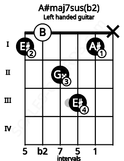 Fretboard image for the A#maj7sus(b2) chord on left handled guitar frets: x 1 3 2 0 1