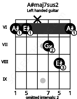 Fretboard image for the A#maj7sus2 chord on left handled guitar frets: 6 8 7 x 6 6