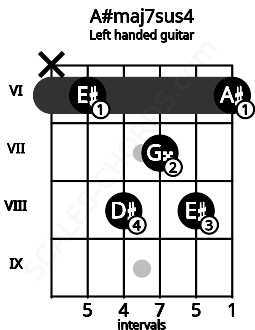 Fretboard image for the A#maj7sus4 chord on left handled guitar frets: 6 8 7 8 6 x