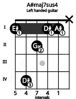Fretboard image for the A#maj7sus4 chord on left handled guitar frets: x 1 1 2 4 1