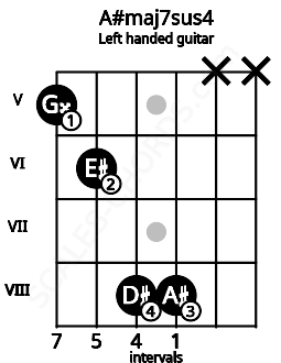 Fretboard image for the A#maj7sus4 chord on left handled guitar frets: x x 8 8 6 5