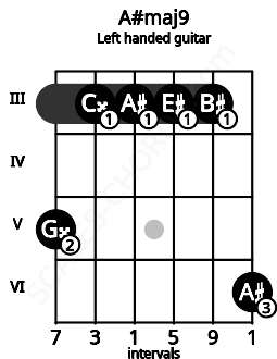 Fretboard image for the A#maj9 chord on left handled guitar frets: 6 3 3 3 3 5