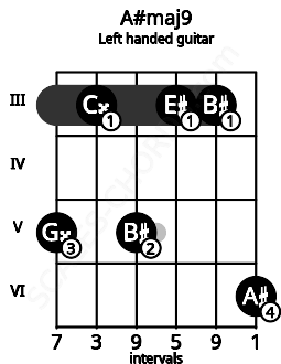 Fretboard image for the A#maj9 chord on left handled guitar frets: 6 3 3 5 3 5
