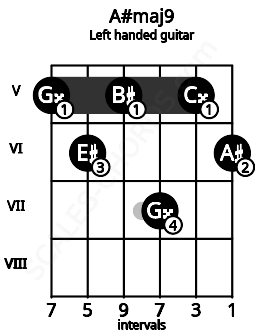 Fretboard image for the A#maj9 chord on left handled guitar frets: 6 5 7 5 6 5