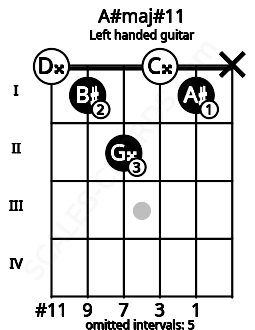 Fretboard image for the A#maj#11 chord on left handled guitar frets: x 1 0 2 1 0