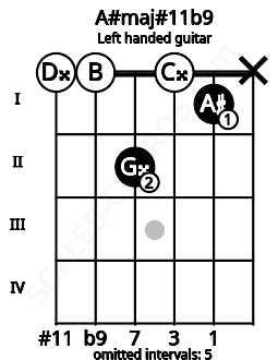 Fretboard image for the A#maj#11b9 chord on left handled guitar frets: x 1 0 2 0 0