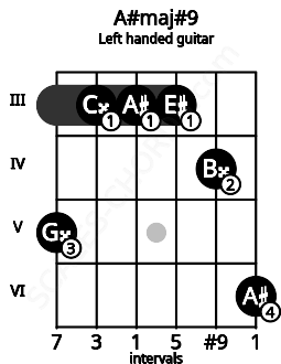 Fretboard image for the A#maj#9 chord on left handled guitar frets: 6 4 3 3 3 5