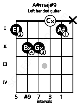 Fretboard image for the A#maj#9 chord on left handled guitar frets: x 1 0 2 2 1