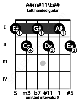 Fretboard image for the A#m#11\E## chord on left handled guitar frets: 2 1 2 1 2 1