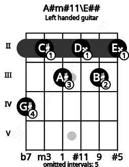 Fretboard image for the A#m#11\E## chord on left handled guitar frets: 2 3 2 3 2 4