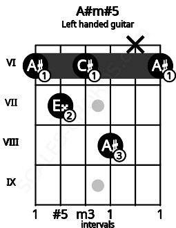 Fretboard image for the A#m#5 chord on left handled guitar frets: 6 x 8 6 7 6