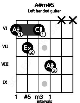 Fretboard image for the A#m#5 chord on left handled guitar frets: x x 8 6 7 6