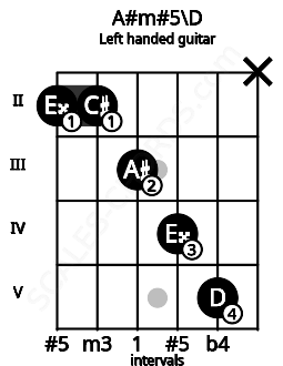 Fretboard image for the A#m#5\D chord on left handled guitar frets: x 5 4 3 2 2