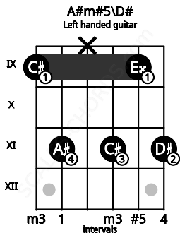 Fretboard image for the A#m#5\D# chord on left handled guitar frets: 11 9 11 x 11 9