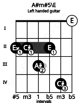 Fretboard image for the A#m#5\E chord on left handled guitar frets: 0 4 2 3 2 2