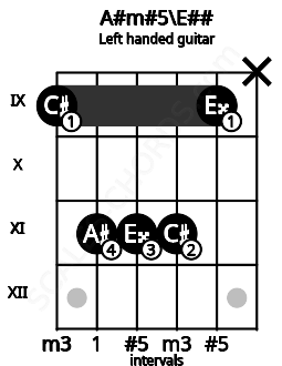 Fretboard image for the A#m#5\E## chord on left handled guitar frets: x 9 11 11 11 9