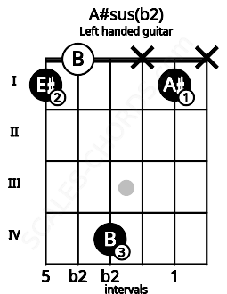 Fretboard image for the A#sus(b2) chord on left handled guitar frets: x 1 x 4 0 1