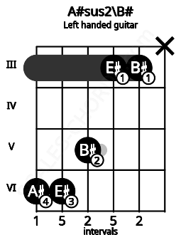 Fretboard image for the A#sus2\B# chord on left handled guitar frets: x 3 3 5 6 6