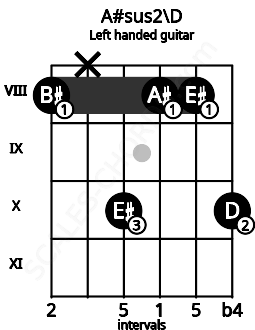 Fretboard image for the A#sus2\D chord on left handled guitar frets: 10 8 8 10 x 8