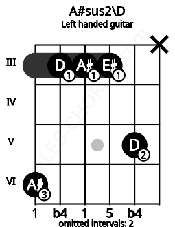 Fretboard image for the A#sus2\D chord on left handled guitar frets: x 5 3 3 3 6