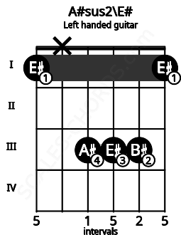 Fretboard image for the A#sus2\E# chord on left handled guitar frets: 1 3 3 3 x 1