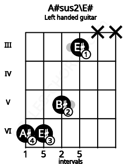 Fretboard image for the A#sus2\E# chord on left handled guitar frets: x x 3 5 6 6
