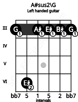 Fretboard image for the A#sus2\G chord on left handled guitar frets: 3 3 3 3 6 3
