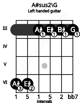 Fretboard image for the A#sus2\G chord on left handled guitar frets: 3 3 3 3 6 6