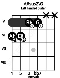 Fretboard image for the A#sus2\G chord on left handled guitar frets: x x 5 5 6 6