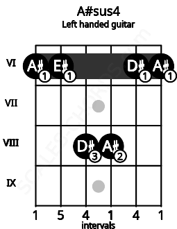 Fretboard image for the A#sus4 chord on left handled guitar frets: 6 6 8 8 6 6