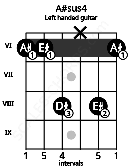 Fretboard image for the A#sus4 chord on left handled guitar frets: 6 8 x 8 6 6
