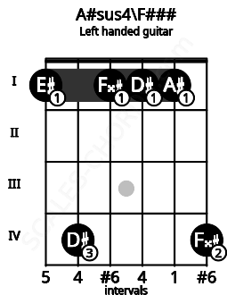 Fretboard image for the A#sus4\F### chord on left handled guitar frets: 4 1 1 1 4 1